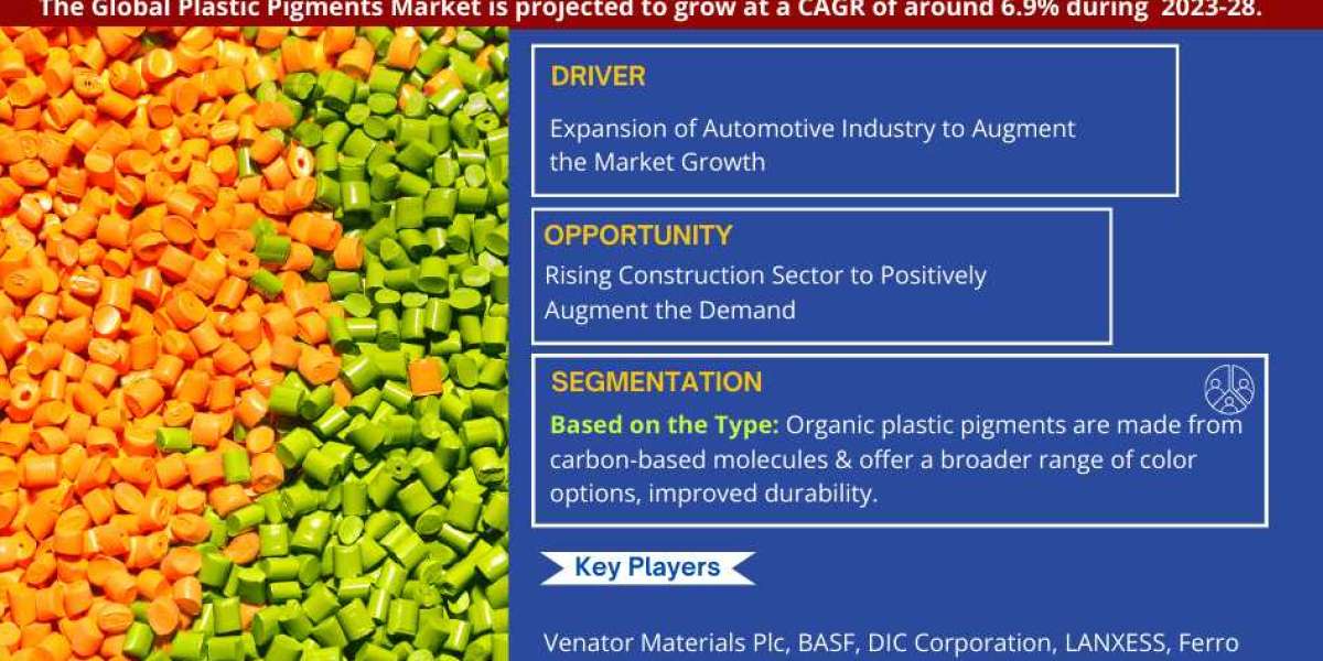 Plastic Pigments Market to Witness Accelerated Growth at 6.9% CAGR by End of 2028