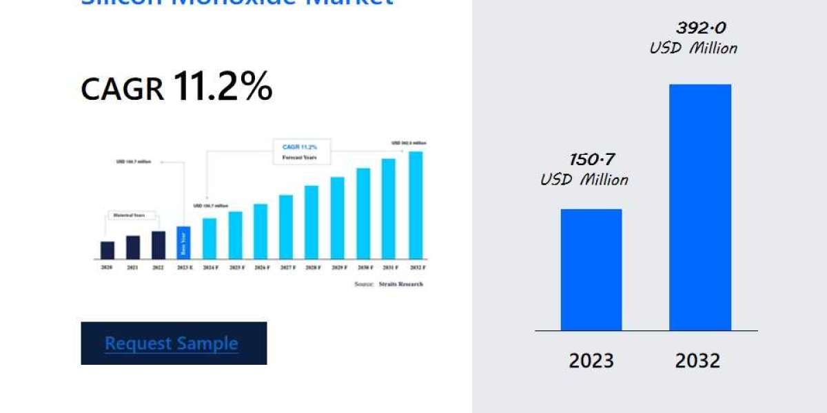 Silicon Monoxide Market Size and Trends Analysis to 2031