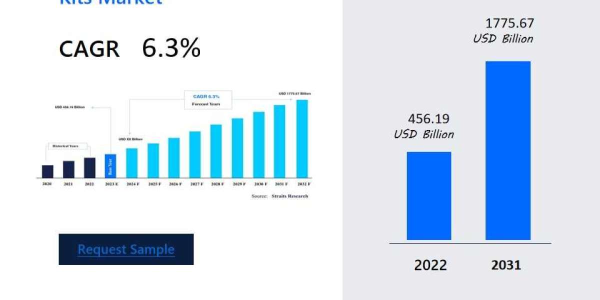 Biotechnology Reagents and Kits Market Comprehensive Size Analysis: Key Growth Drivers , Business Strategies, Challenges