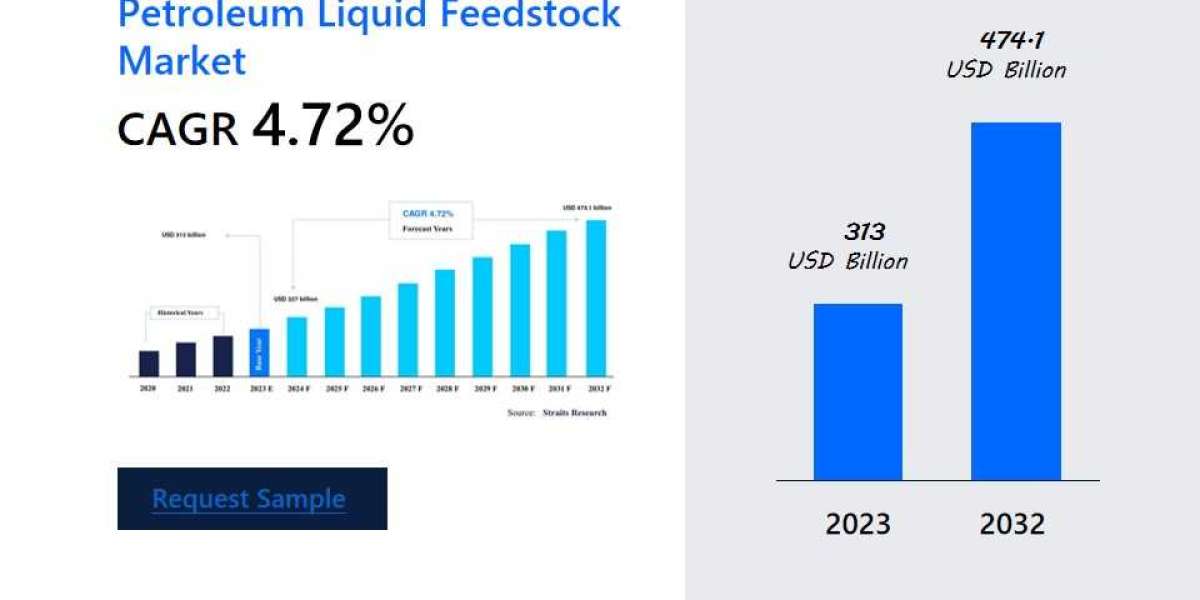 Petroleum Liquid Feedstock Market Size and Key Growth Trends Forecast to 2031