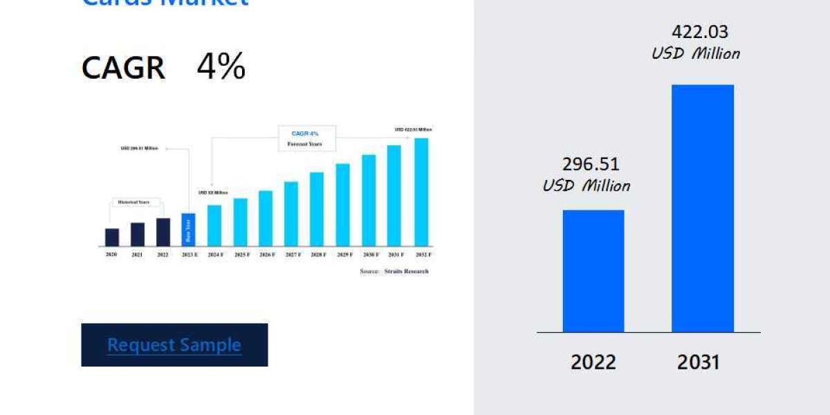 Dried Blood Spot Collection Cards Market Research: Size, Trends, and Future Scope , Business Strategies, Challenges and 