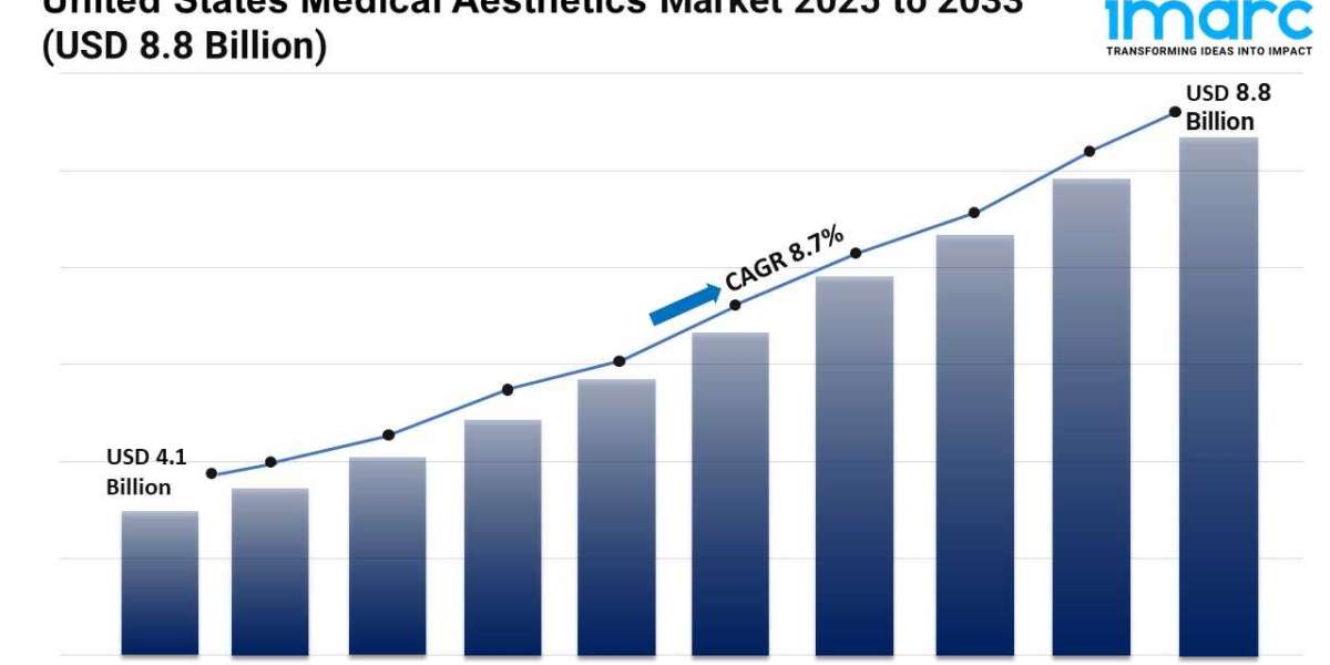 U.S. Medical Aesthetics Market Share, Industry Growth Analysis, Revenue, Size, Report 2025-2033