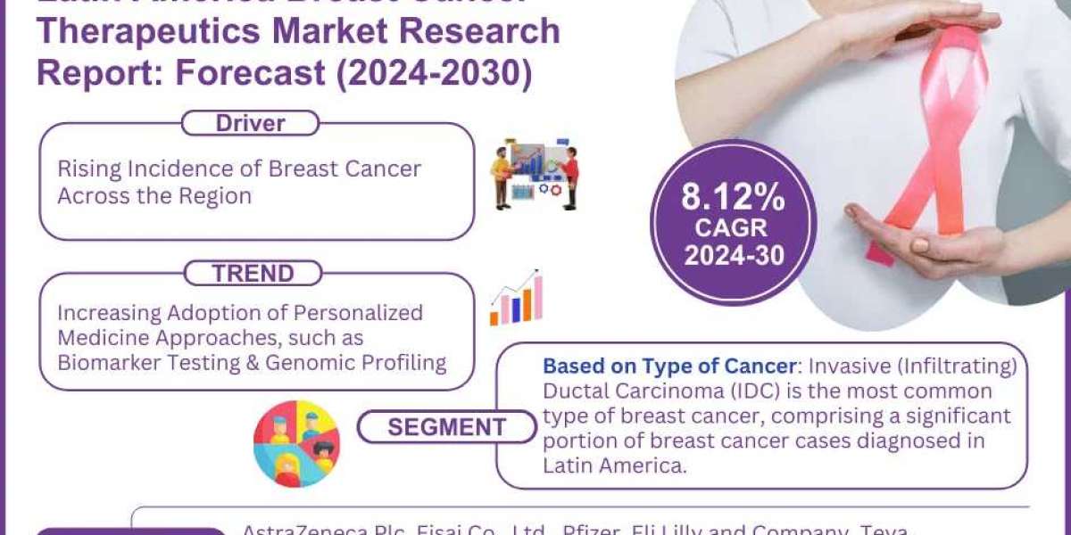 Latin America Breast Cancer Therapeutics Market Landscape: Comprehensive Size and Growth Analysis for 2024-2030