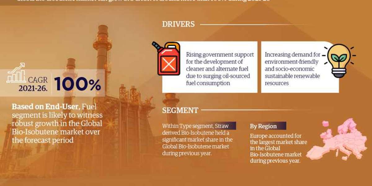 Bio-Isobutene Market Share, Size and Future Projections 2021-26