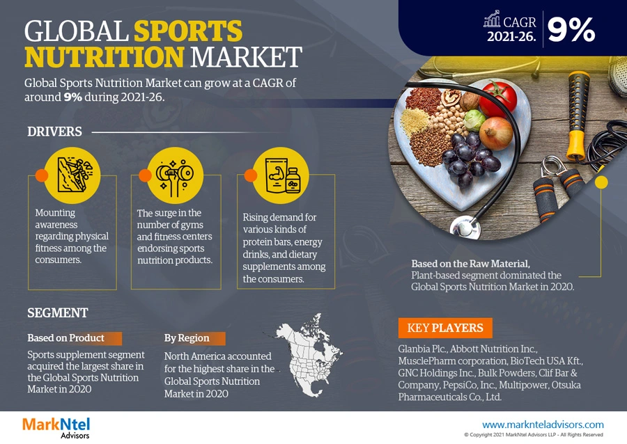 Sports Nutrition Market Insights, Share & Growth Trends 2021-26