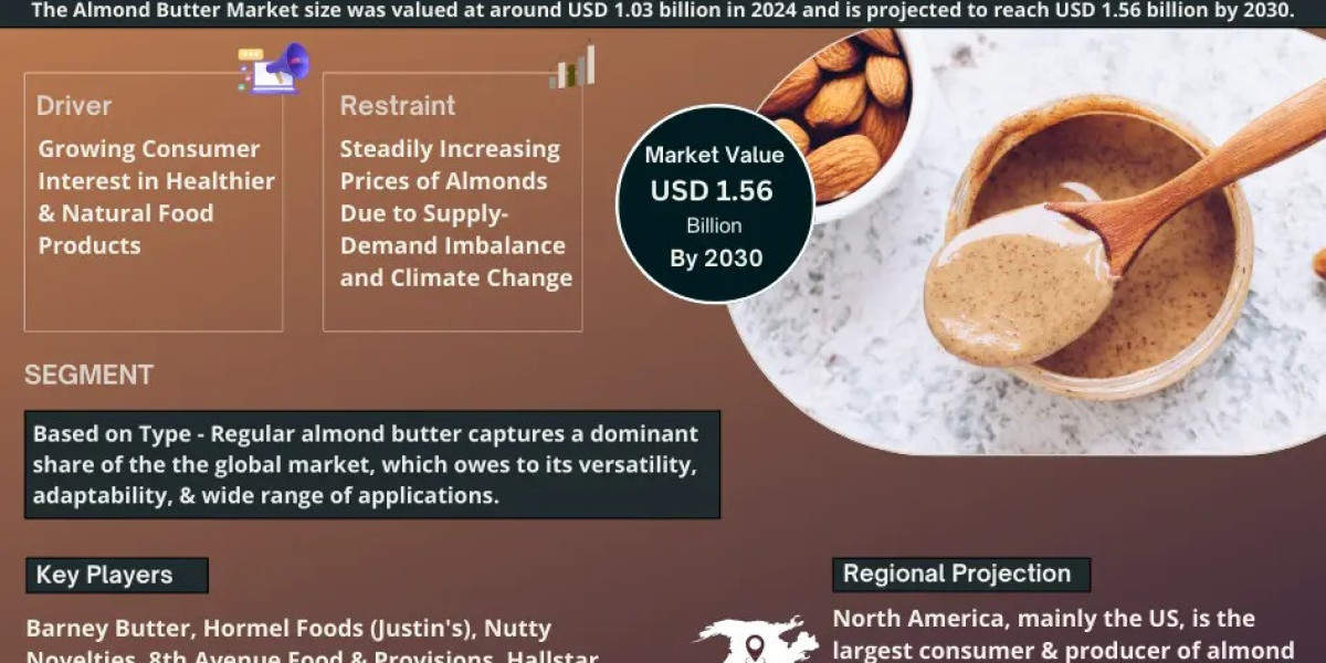 Almond Butter Market Trend, Size, Companies, Top Player, and Outlook 2025 to 2030