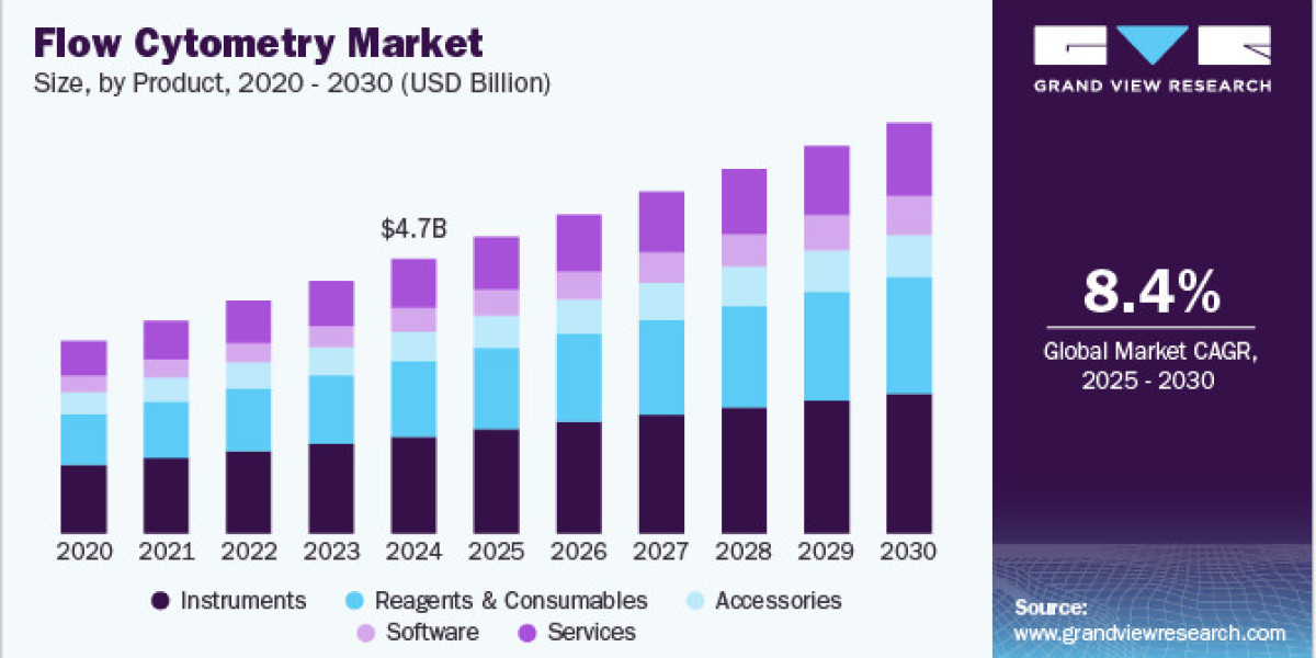 Flow Cytometry Market Diversifying with New Applications in Food Safety Testing