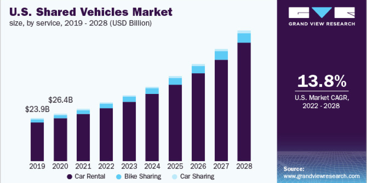 Shared Vehicles Market Supply Chain Dynamics