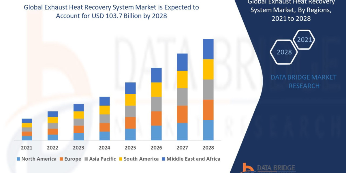 Exhaust Heat Recovery System Market Advances with Focus on Emission Reduction and Energy Efficiency