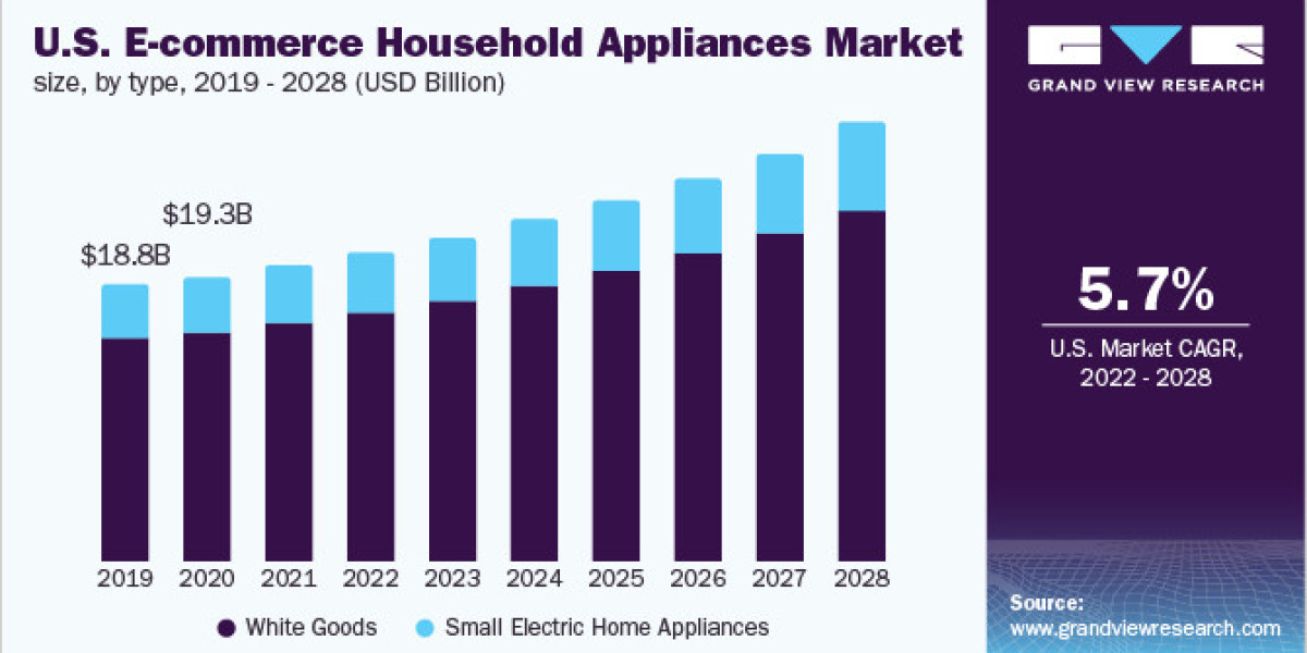 E-Commerce Household Appliances Market Experiences Surge in Eco-Friendly Product Sales