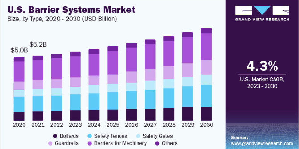Barrier Systems Market Expansion Linked to Growth in Mining and Energy Sectors