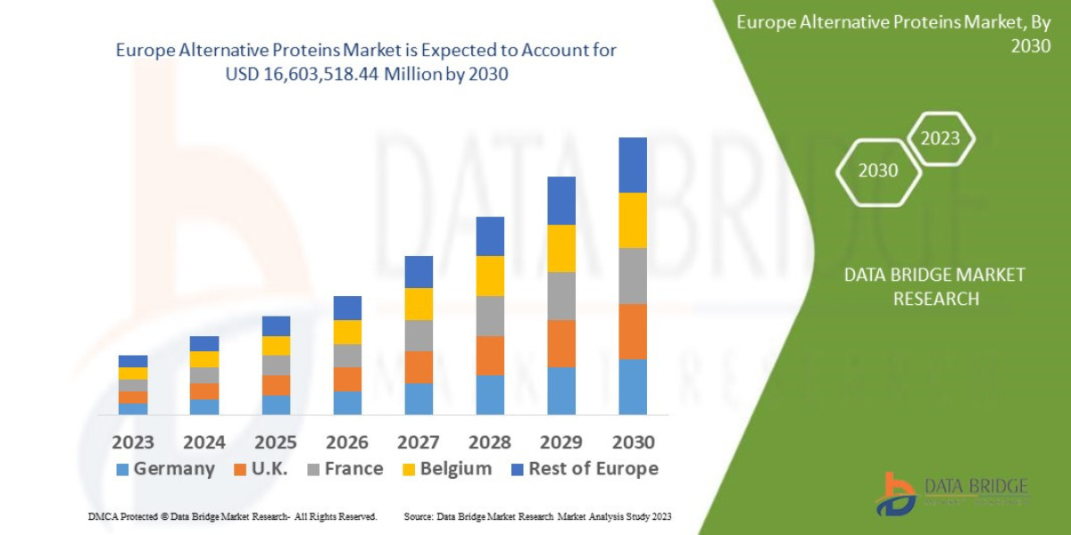 Europe’s Alternative Proteins Market Rises Sharply with Consumer Shift Toward Sustainable and Plant-Based Diets