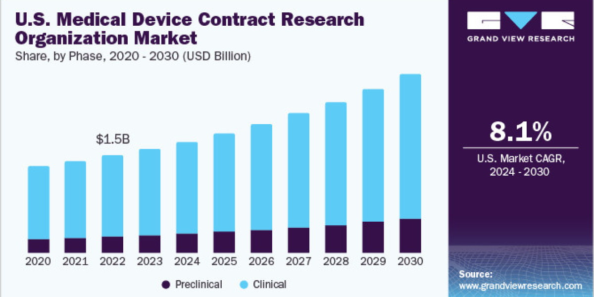 Medical Device Contract Research Organization Market Driven by Post-Market Studies