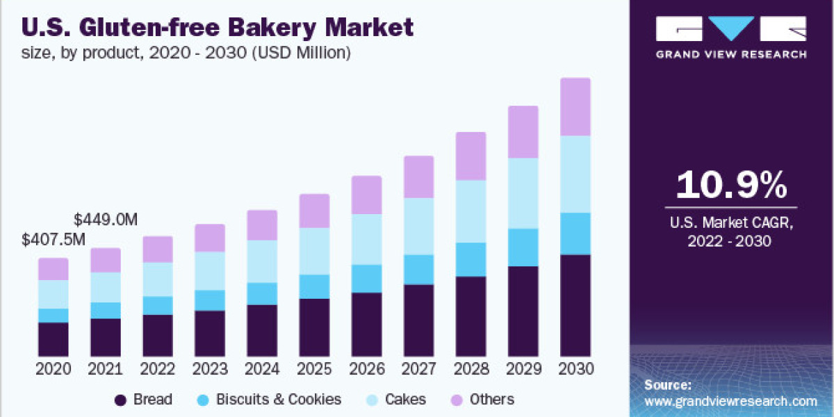 Gluten-Free Bakery Market Gains from Demand for Allergen-Free Food Products