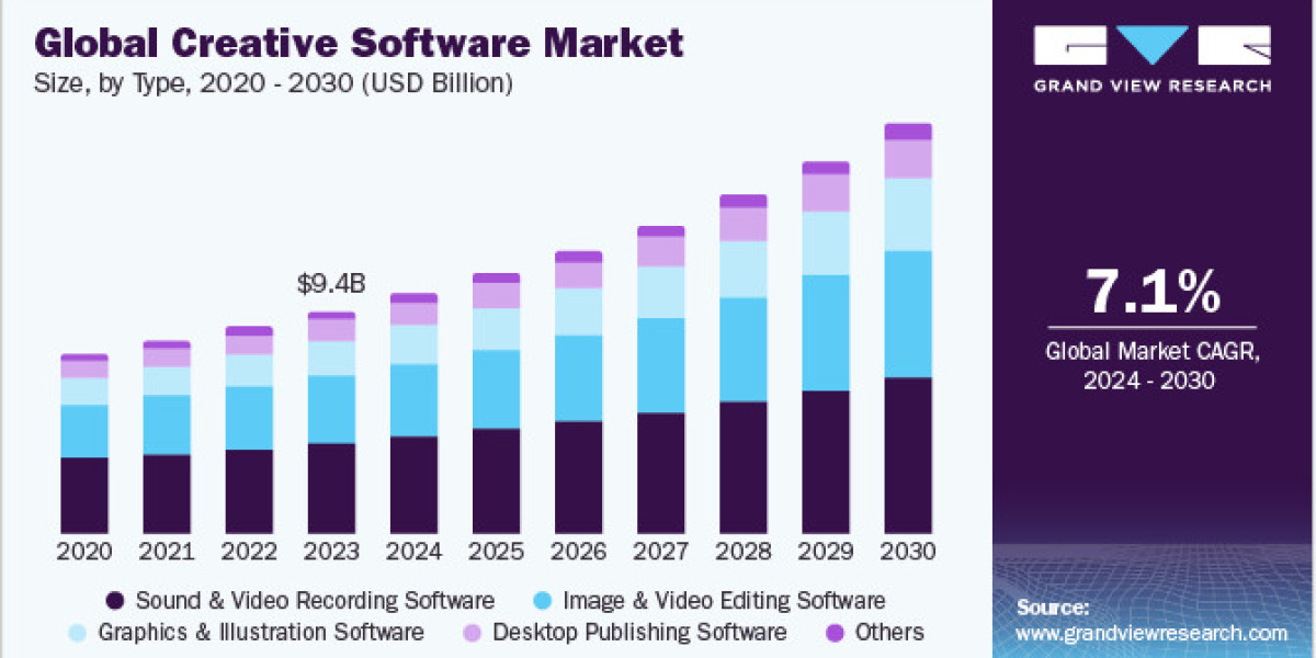 Creative Software Market Thrives with Rising Demand for Interactive Media Tools