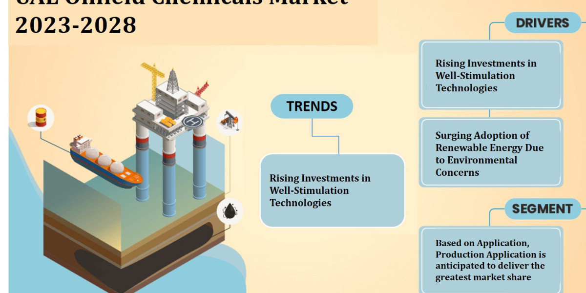 UAE Oilfield Chemicals Market to Soar at 4.2% CAGR Through 2028 | Trends, Drivers, and Forecast Analysis
