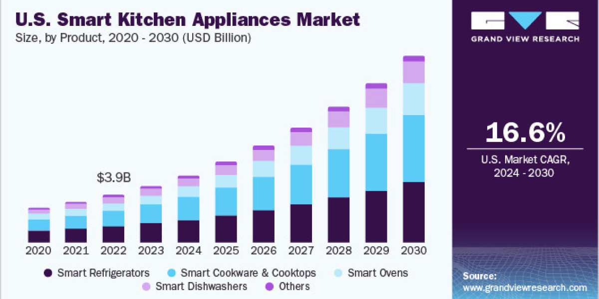 Smart Kitchen Appliances Market Strategies Focus on Product Innovation