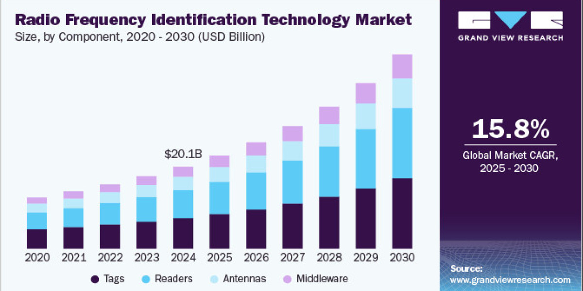 Radio Frequency Identification Technology Market Demand From Healthcare