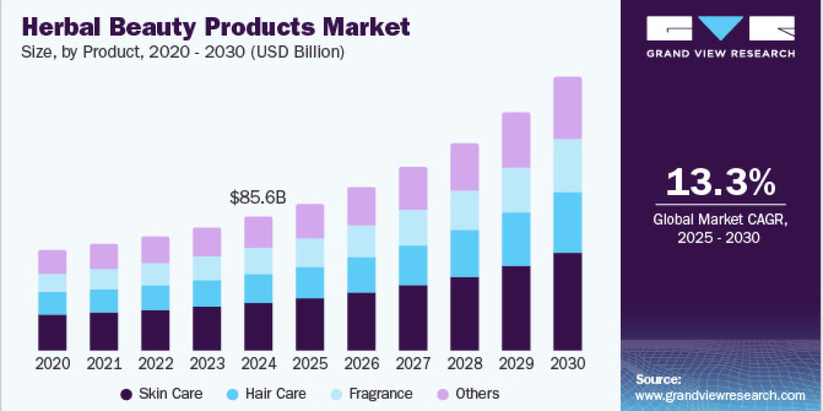 Herbal Beauty Products Market Demand Rises for Paraben-Free and Sulfate-Free Products