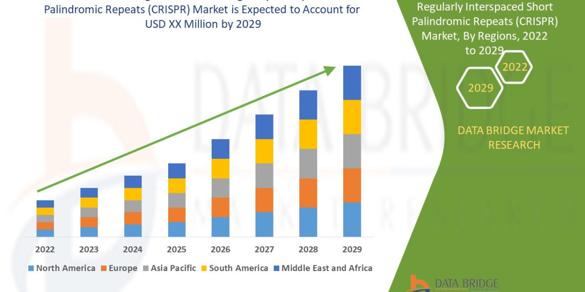 Plant Breeding and Clustered Regularly Interspaced Short Palindromic Repeats (CRISPR) Market Trends: Growth, Share, Valu