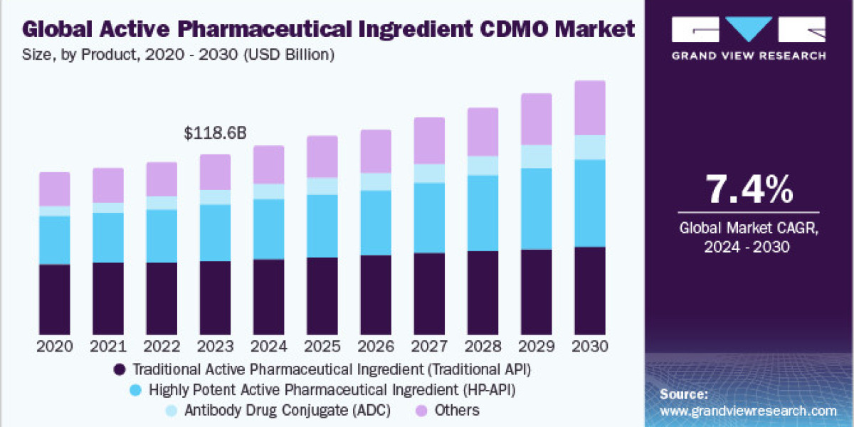 Active Pharmaceutical Ingredient CDMO Market Strengthened by Strategic Partnerships