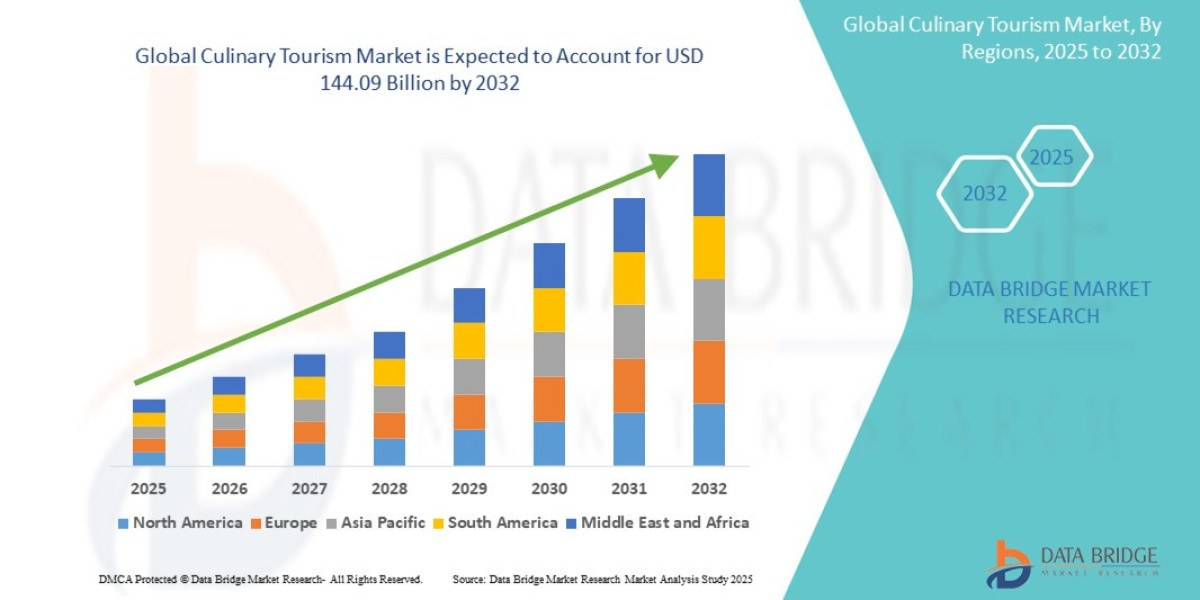 Culinary Tourism Market Heats Up as Travelers Seek Authentic Food Experiences Worldwide