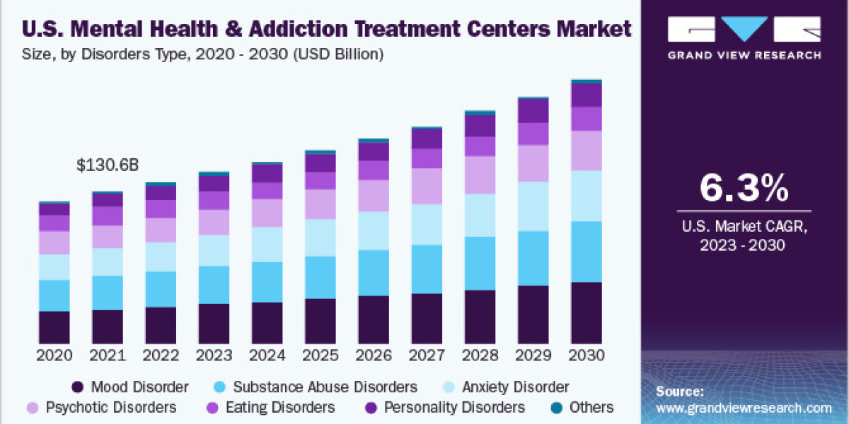 U.S. Mental Health and Addiction Treatment Centers Market Capacity Rises