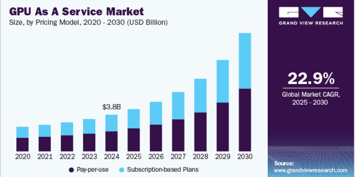 GPU As A Service Market Gains Popularity in 3D Modeling and Animation Applications